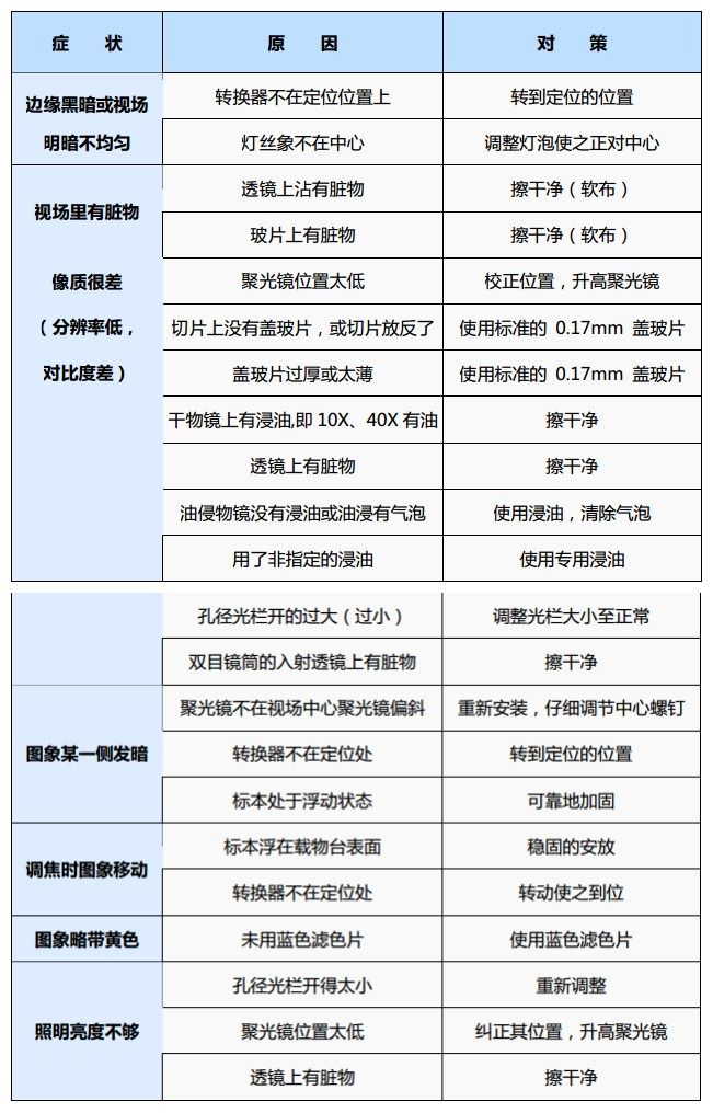 奧林巴斯顯微鏡常見故障