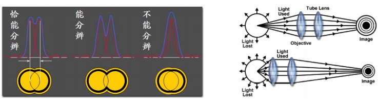 顯微鏡的主要技術參數