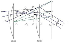 顯微鏡目鏡系列之惠更斯目鏡